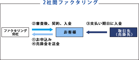 2社間ファクタリング