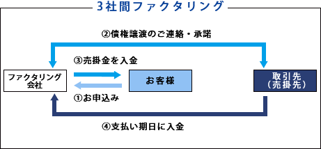 3社間ファクタリング